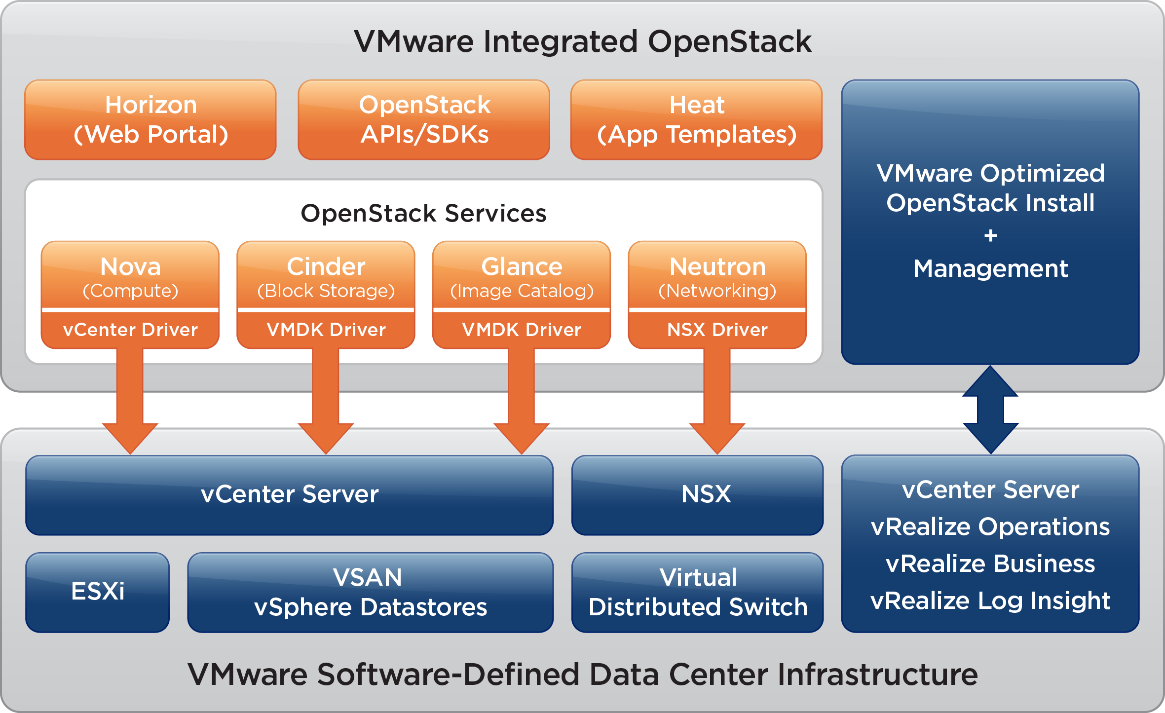 C:\Users\jupham\AppData\Local\Temp\vmware-jupham\VMwareDnD\063f4b96\VMW-DGRM-INTEGRATED-OPENSTACK-MARKETECTURE-106.png